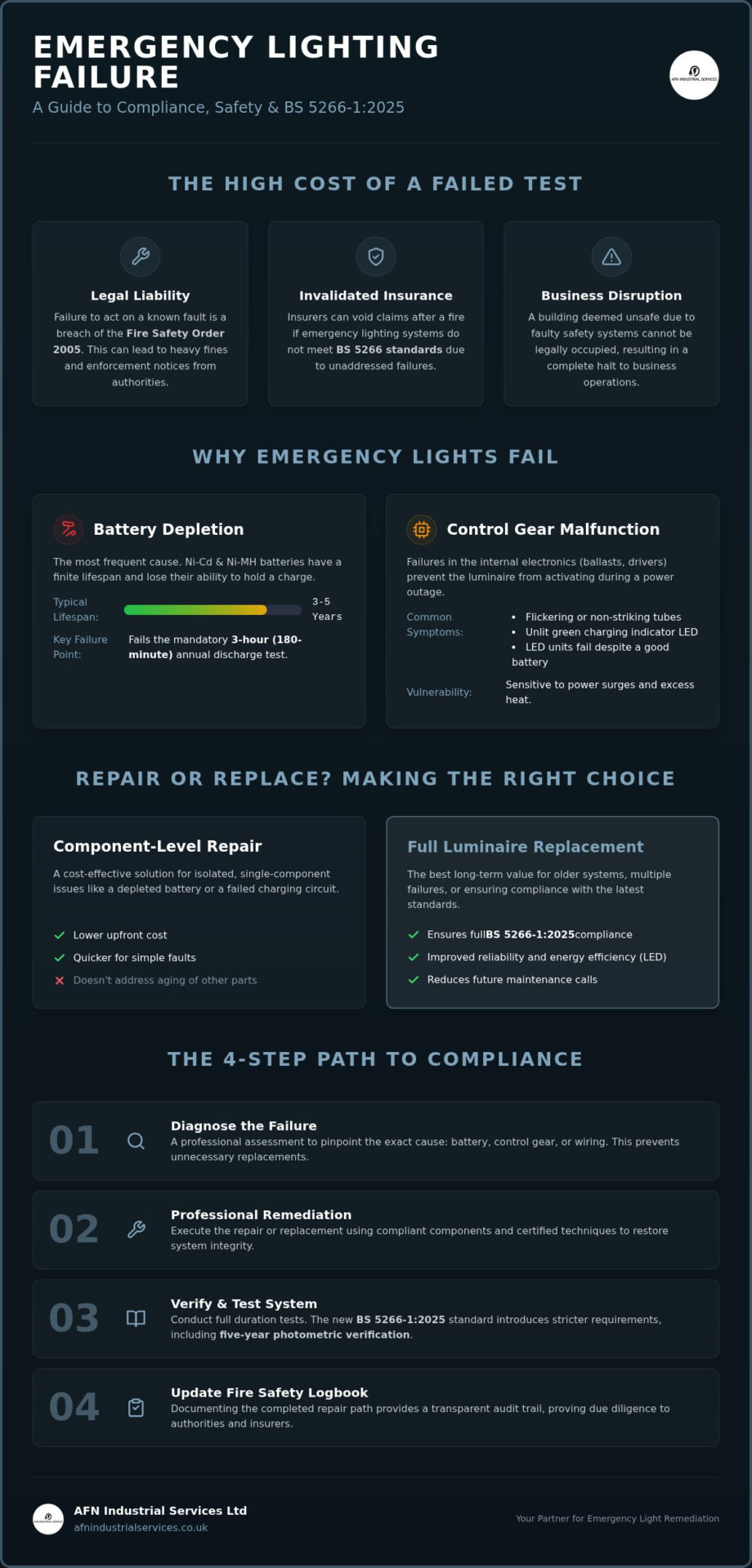 The Ultimate Guide to commercial emergency lighting repair in Retford and Worksop